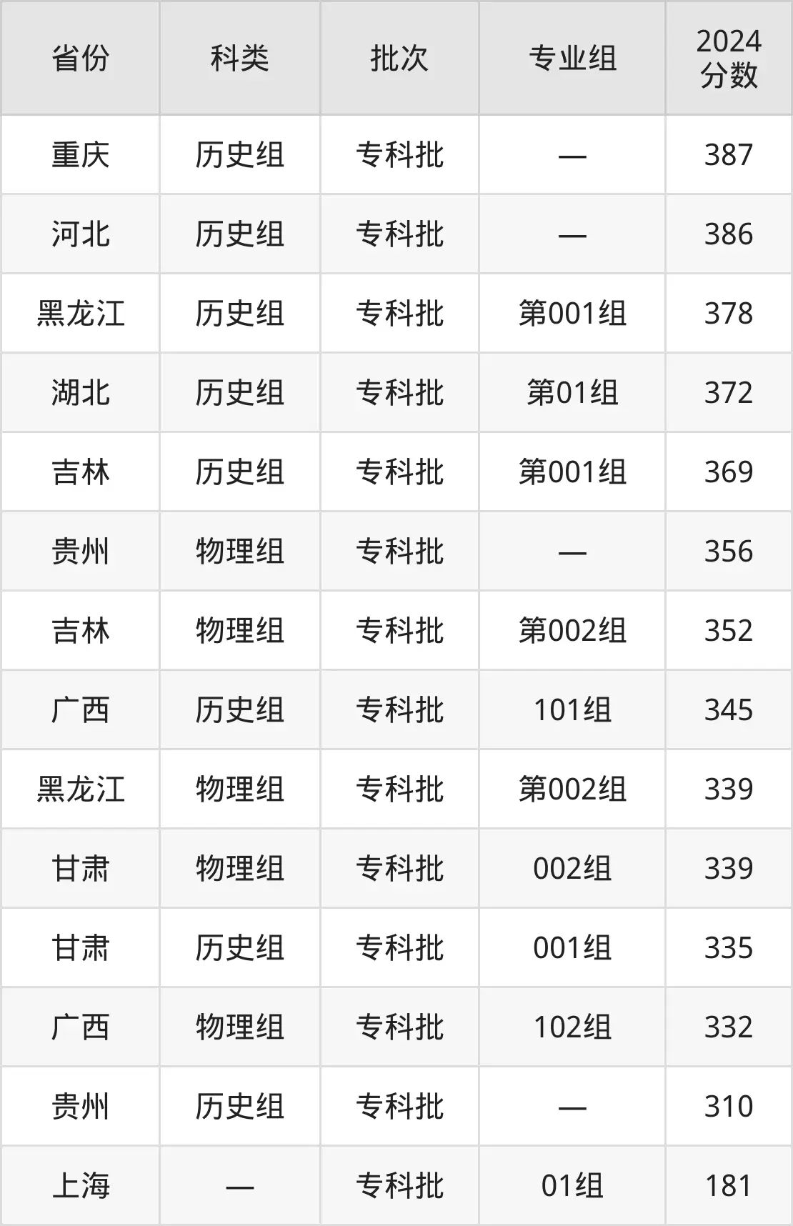 2025上海城建職業(yè)學(xué)院錄取分數(shù)線（含2024年錄取情況）