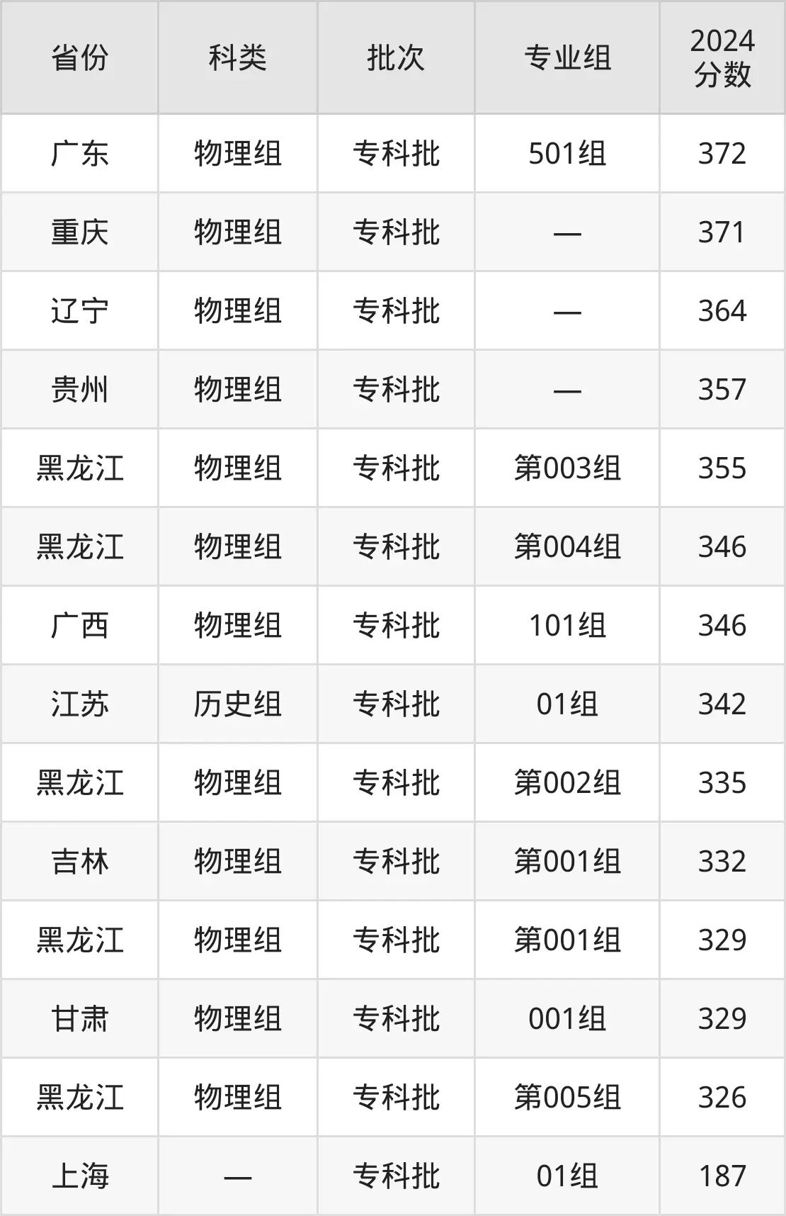 2025江蘇建筑職業(yè)技術(shù)學(xué)院錄取分?jǐn)?shù)線（含2024年錄取情況）
