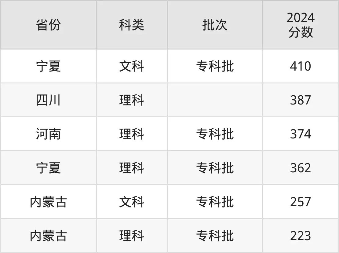 2025寧夏職業(yè)技術(shù)學(xué)院錄取分?jǐn)?shù)線（含2024年錄取情況）