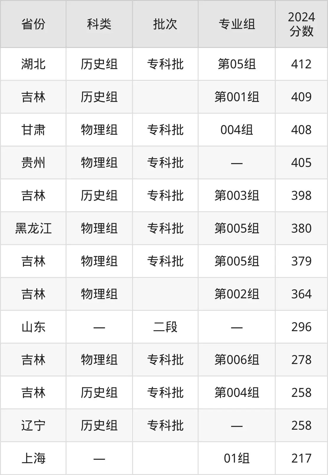2025長沙航空職業(yè)技術(shù)學(xué)院錄取分?jǐn)?shù)線（含2024年錄取情況）