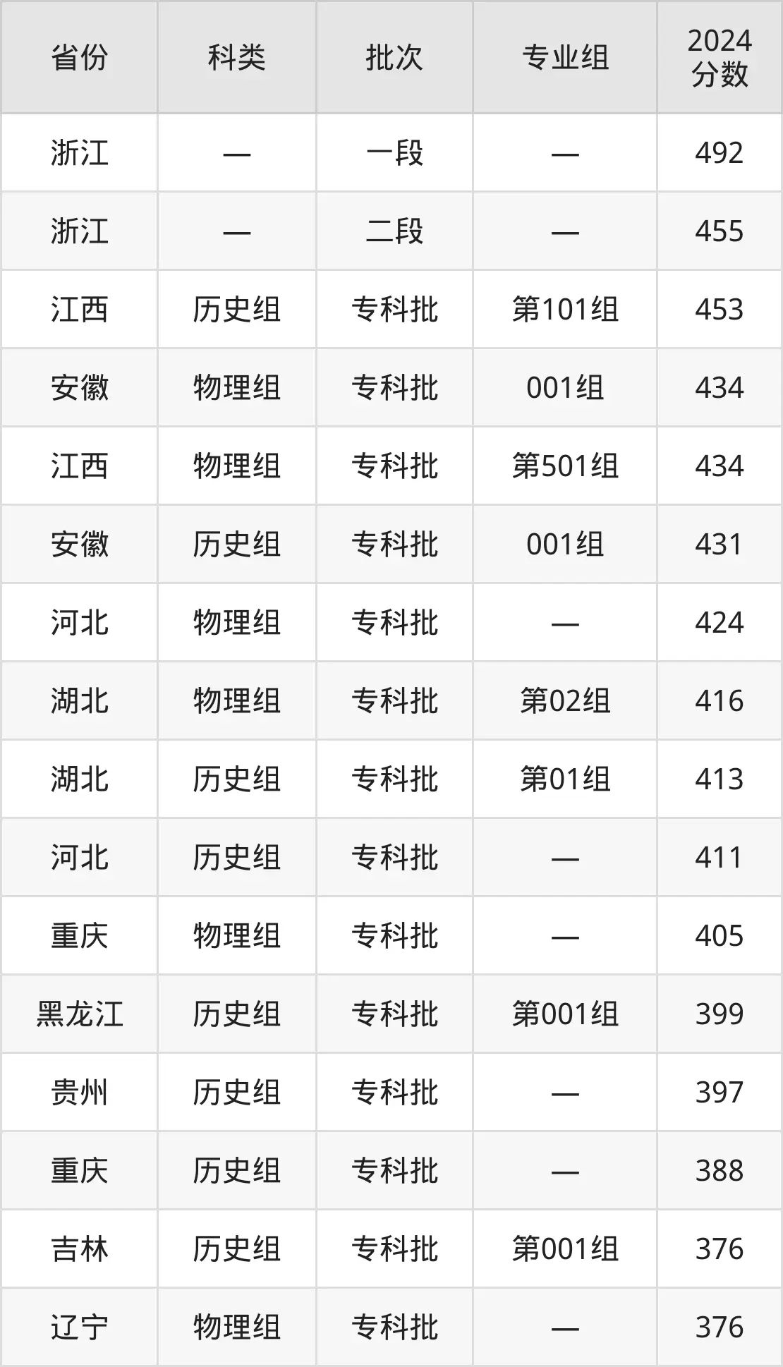 2025浙江商業(yè)職業(yè)技術(shù)學(xué)院錄取分?jǐn)?shù)線（含2024年錄取情況）