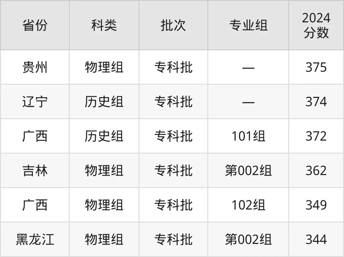 2025浙江商業(yè)職業(yè)技術(shù)學(xué)院錄取分?jǐn)?shù)線（含2024年錄取情況）