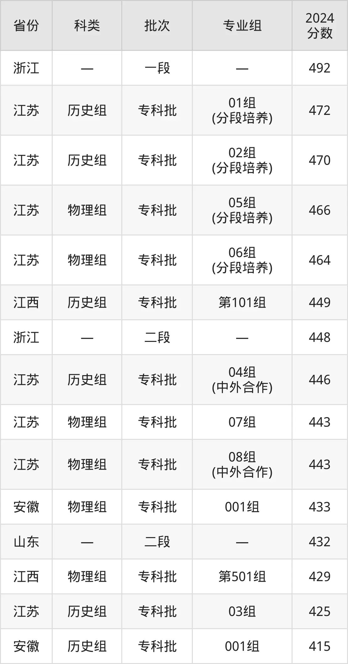 2025無錫商業(yè)職業(yè)技術(shù)學(xué)院錄取分?jǐn)?shù)線（含2024年錄取情況）