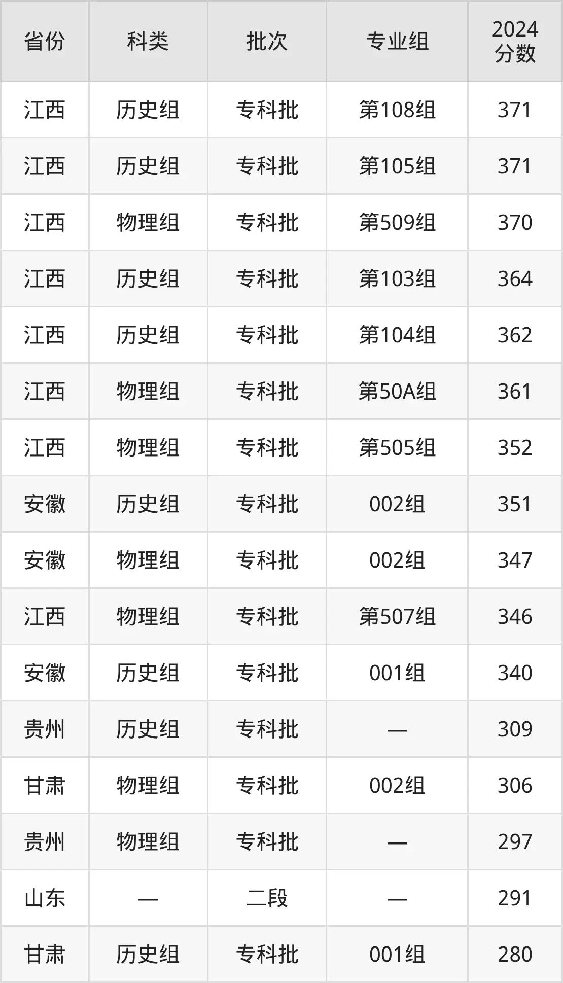 2025山東科技職業(yè)學院錄取分數(shù)線（含2024年錄取情況）