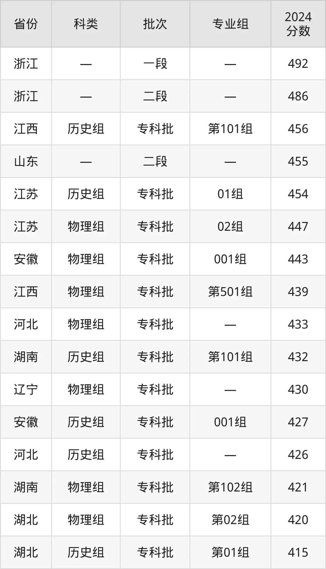 2025浙江經(jīng)貿(mào)職業(yè)技術(shù)學(xué)院錄取分數(shù)線（含2024年錄取情況）