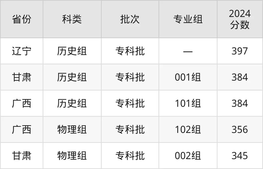 2025浙江經(jīng)貿(mào)職業(yè)技術(shù)學(xué)院錄取分數(shù)線（含2024年錄取情況）