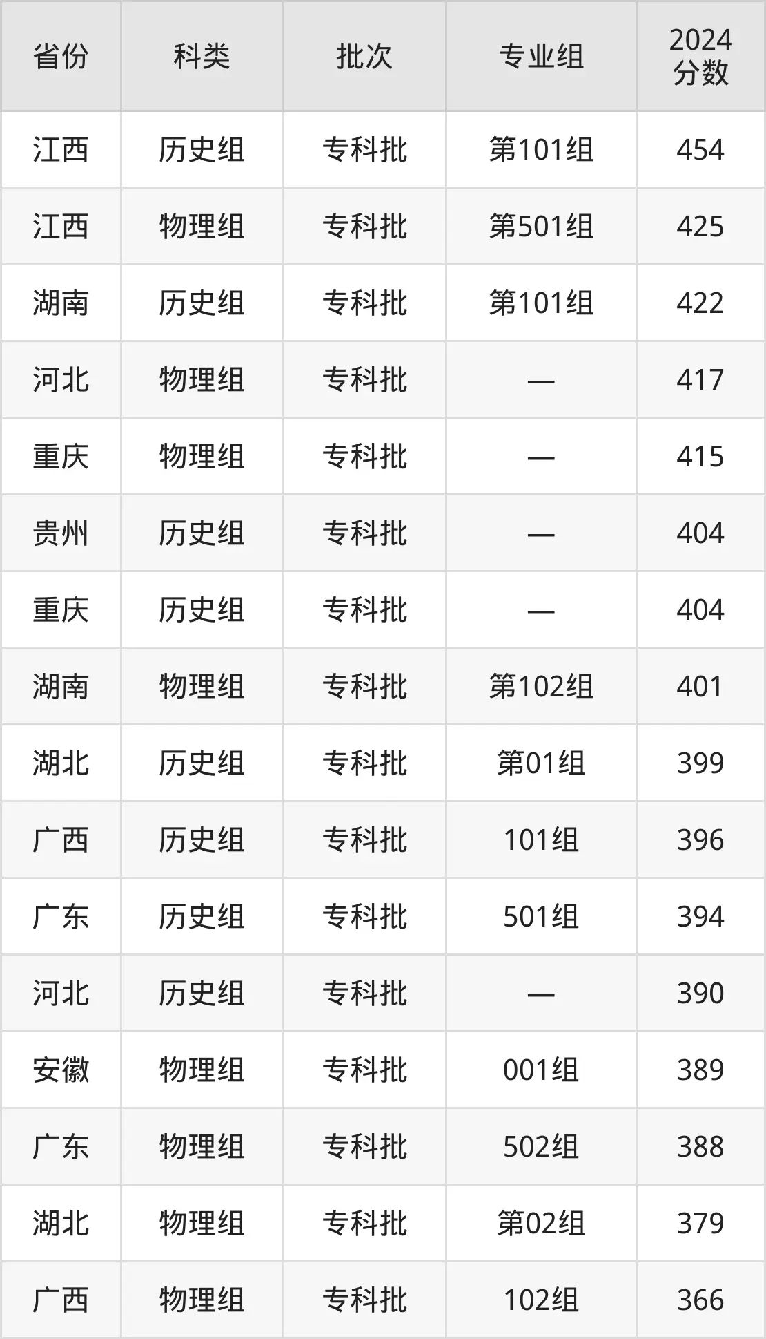 2025漳州職業(yè)技術(shù)學(xué)院錄取分?jǐn)?shù)線（含2024年錄取情況）