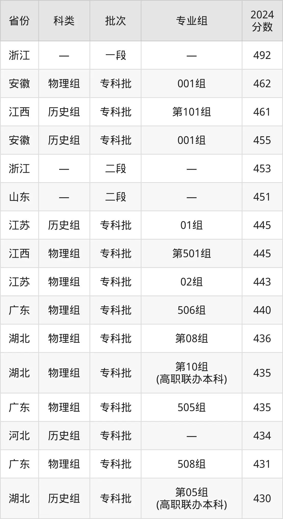 2025武漢鐵路職業(yè)技術(shù)學(xué)院錄取分?jǐn)?shù)線（含2024年錄取情況）