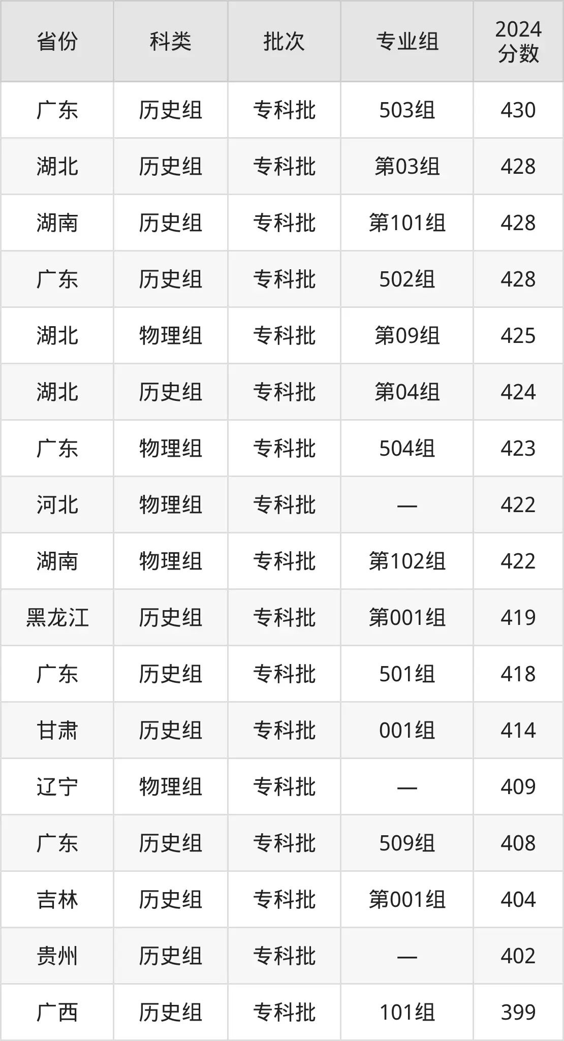 2025武漢鐵路職業(yè)技術(shù)學(xué)院錄取分?jǐn)?shù)線（含2024年錄取情況）