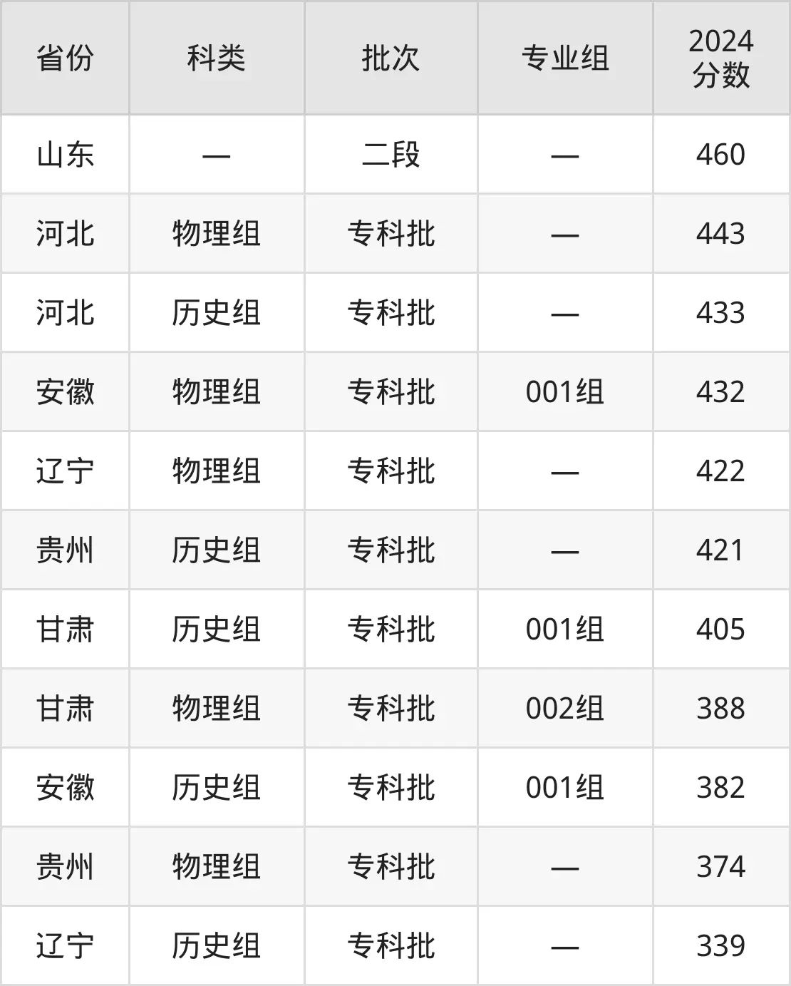 2025石家莊鐵路職業(yè)技術(shù)學(xué)院錄取分?jǐn)?shù)線(含2024年錄取情況)