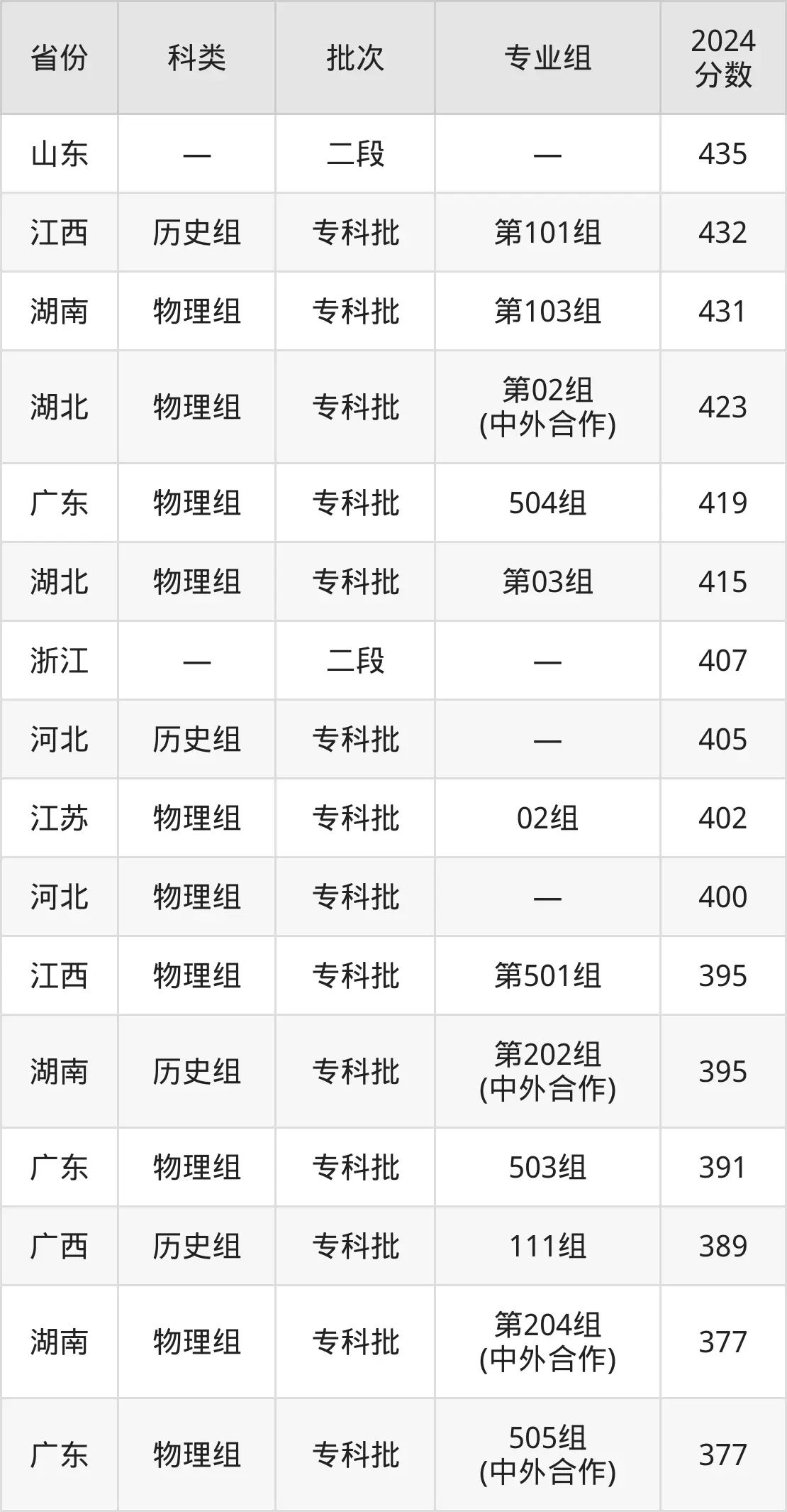 2025海南經(jīng)貿(mào)職業(yè)技術(shù)學(xué)院錄取分?jǐn)?shù)線（含2024年錄取情況）