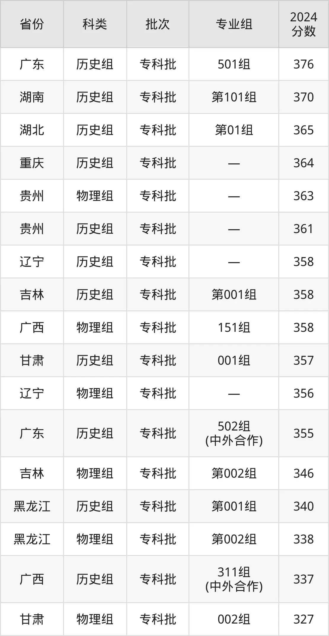 2025海南經(jīng)貿(mào)職業(yè)技術(shù)學(xué)院錄取分?jǐn)?shù)線（含2024年錄取情況）