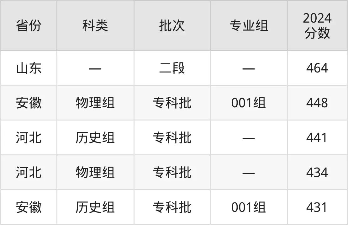 2025北京農業(yè)職業(yè)學院錄取分數線（含2024年錄取情況）