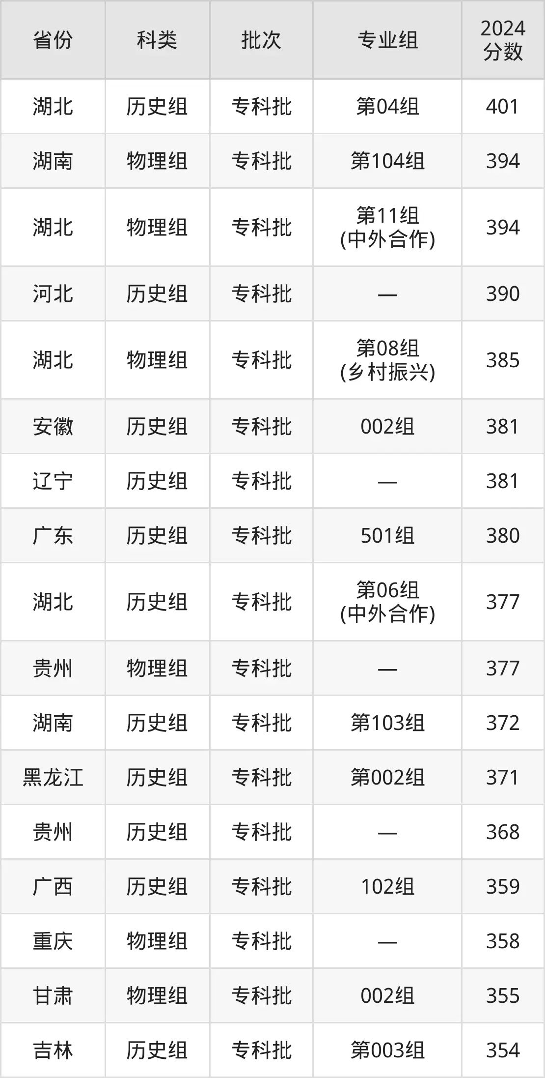 2025武漢船舶職業(yè)技術(shù)學(xué)院錄取分?jǐn)?shù)線(含2024年錄取情況)