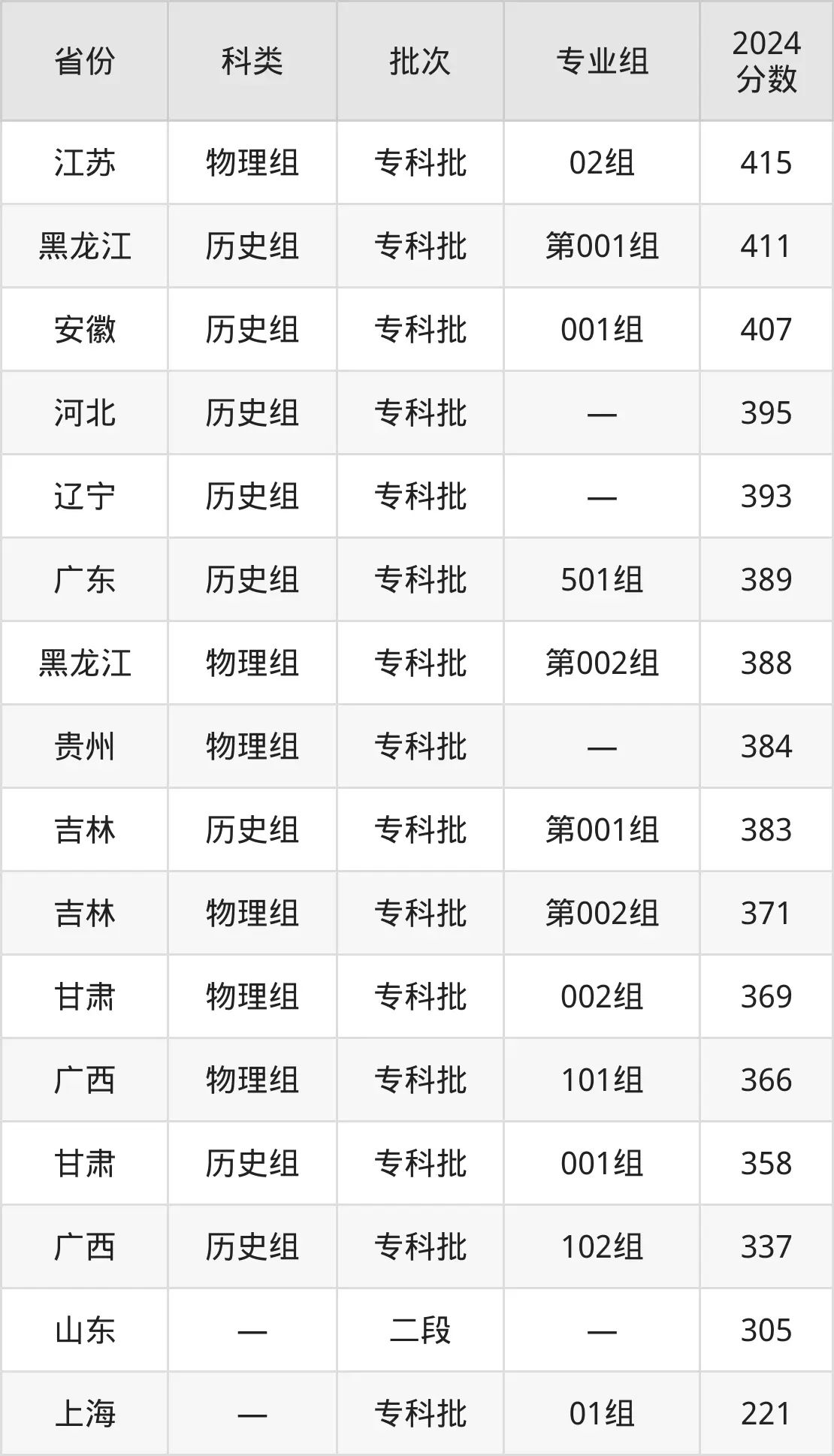 2025山東畜牧獸醫(yī)職業(yè)學(xué)院錄取分?jǐn)?shù)線(含2024年錄取情況)
