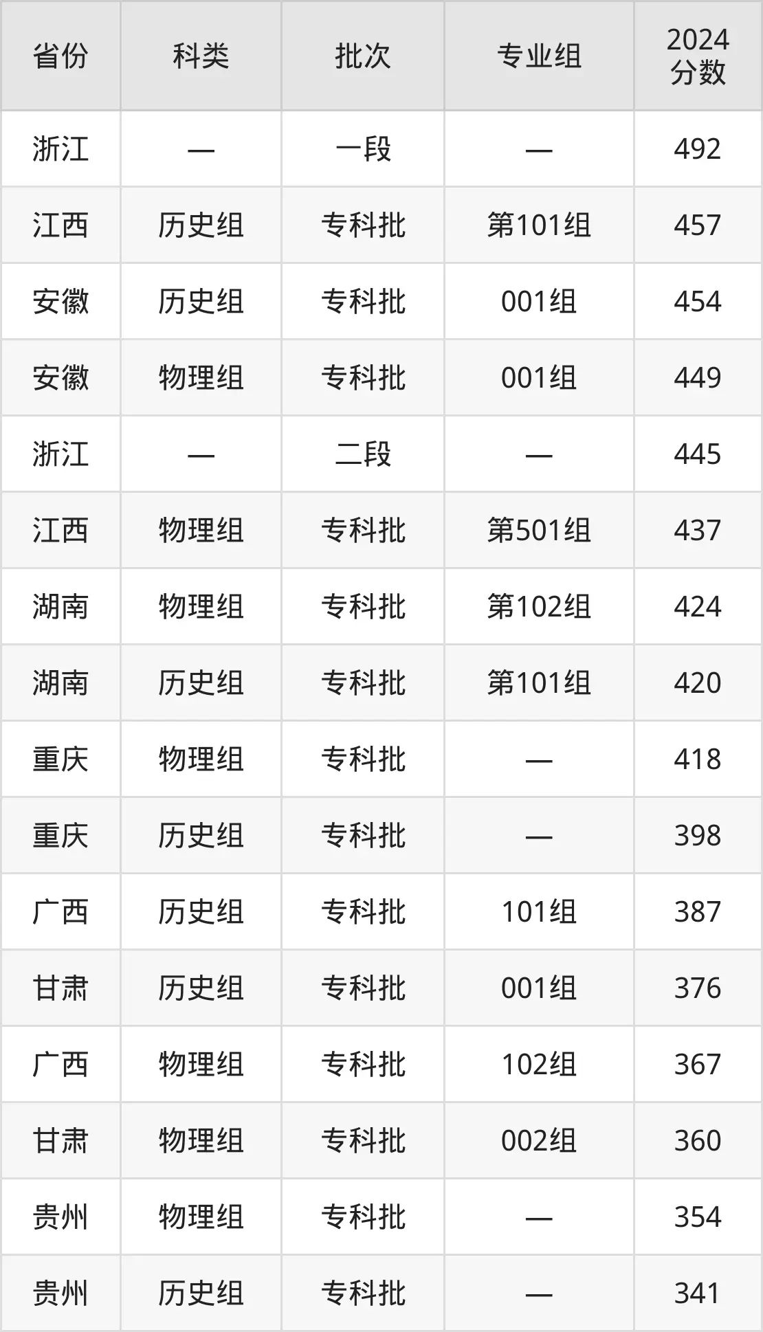2025浙江工貿(mào)職業(yè)技術(shù)學(xué)院錄取分數(shù)線(含2024年錄取情況)