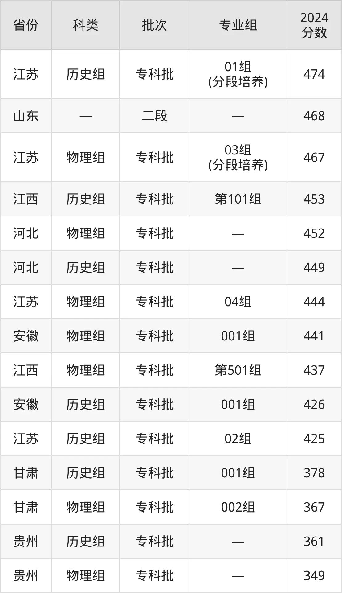 2025蘇州經(jīng)貿(mào)職業(yè)技術(shù)學(xué)院錄取分?jǐn)?shù)線(含2024年錄取情況)