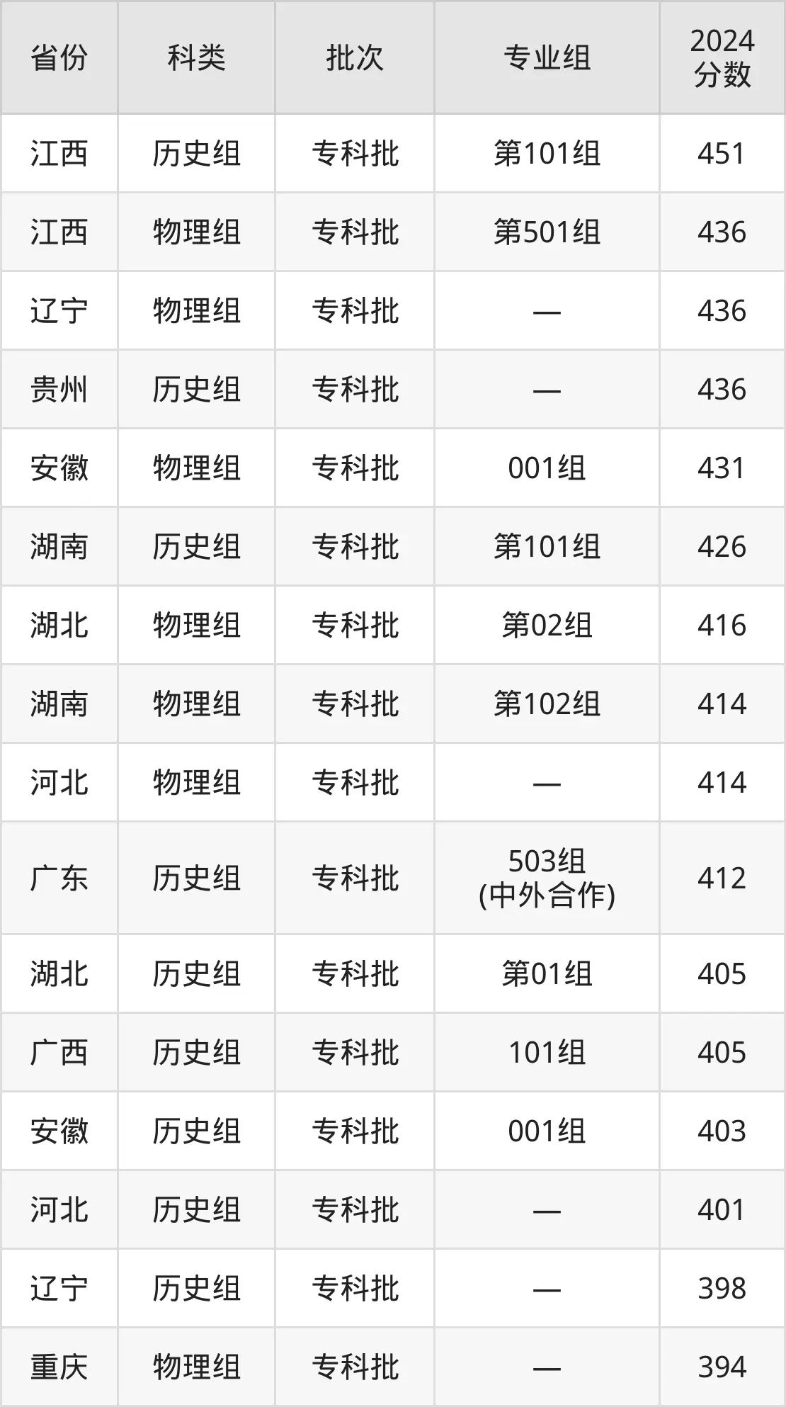 2025重慶工商職業(yè)學院錄取分數(shù)線（含2024年錄取情況）