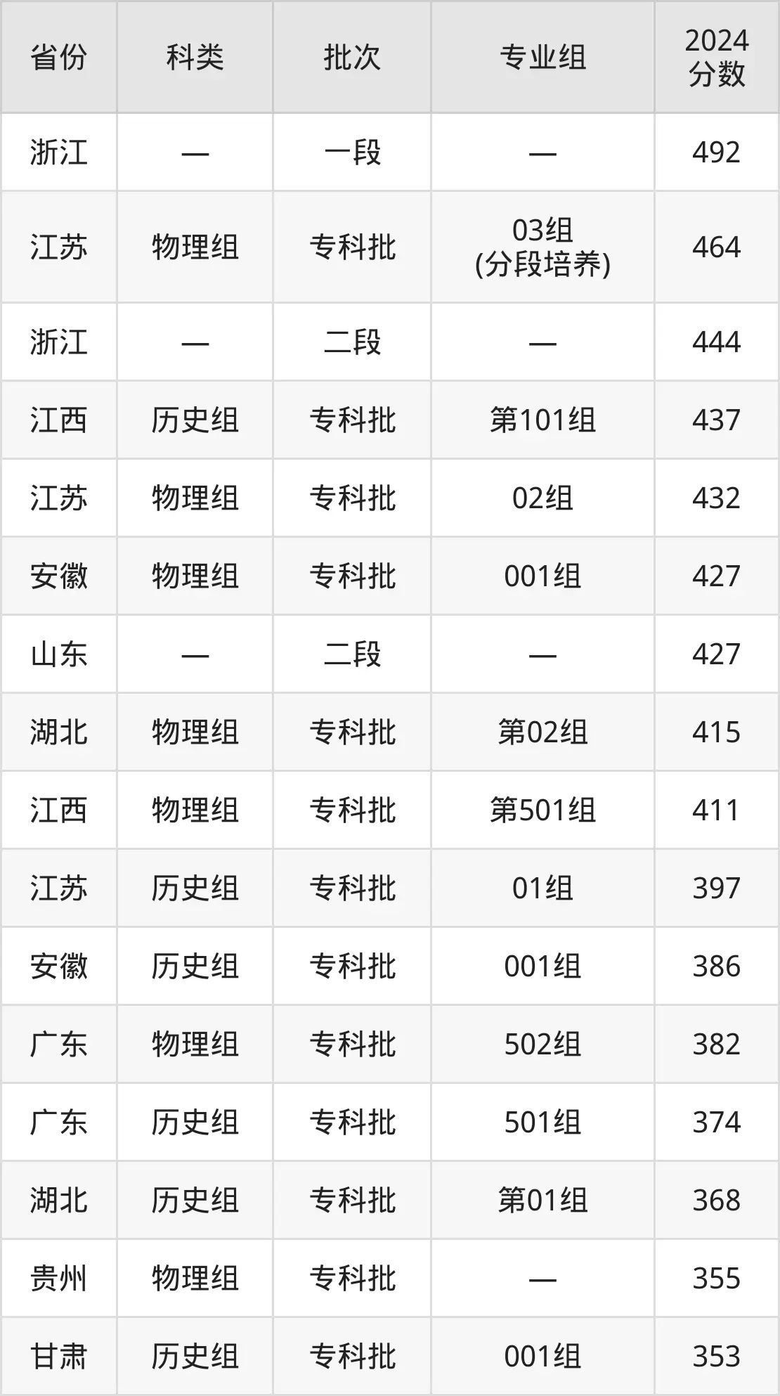 2025常州工程職業(yè)技術(shù)學(xué)院錄取分數(shù)線（含2024年錄取情況）
