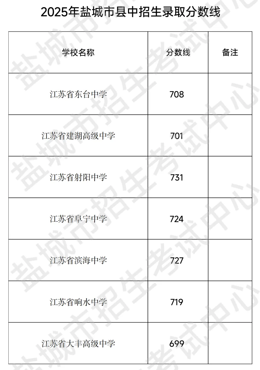 2025年鹽城中考各高中錄取分?jǐn)?shù)線一覽表