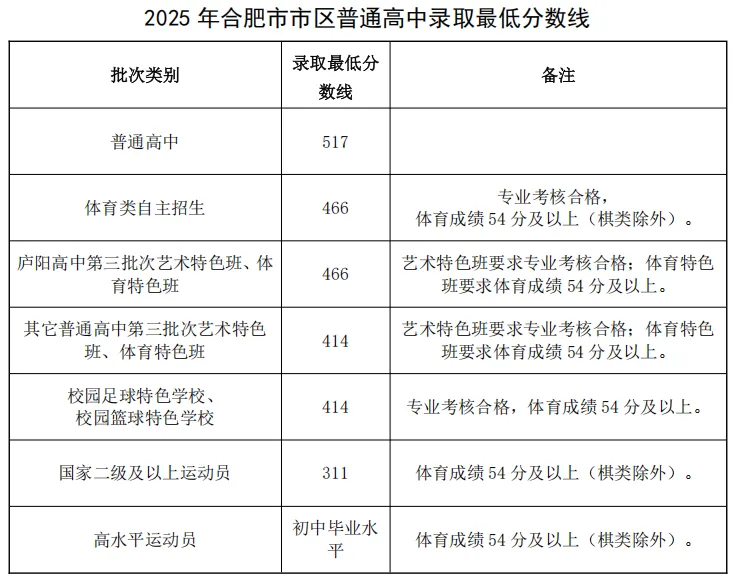 2024年合肥中考錄取分?jǐn)?shù)線一覽表（含歷年分?jǐn)?shù)線） 