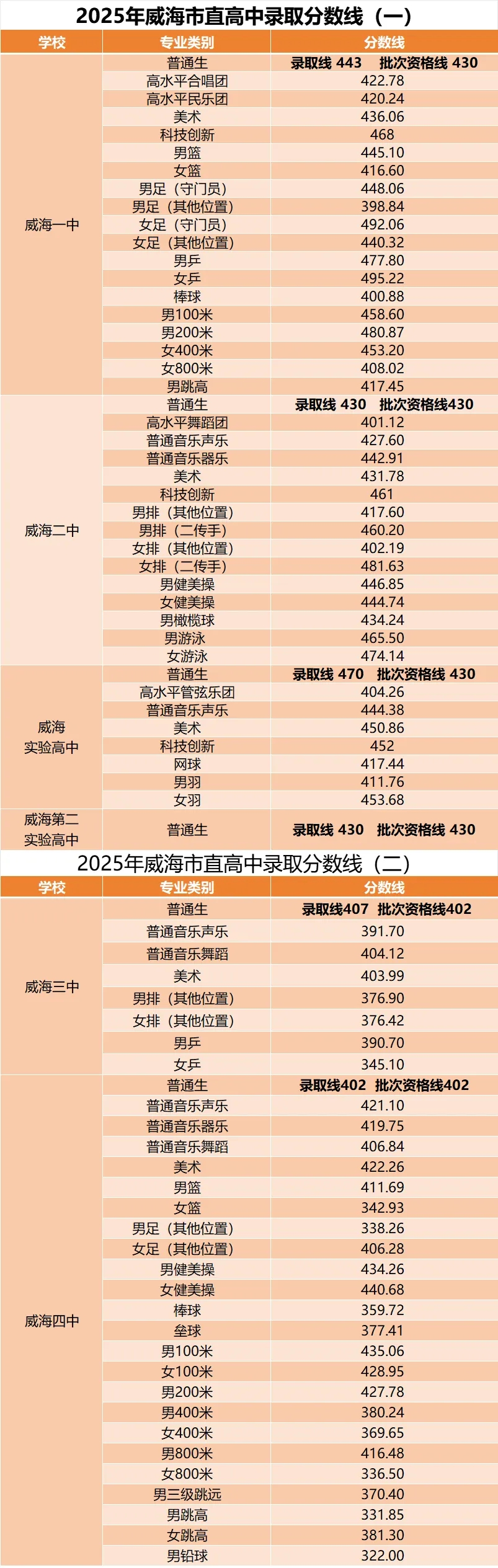 2025年威海中考各高中錄取分?jǐn)?shù)線一覽表