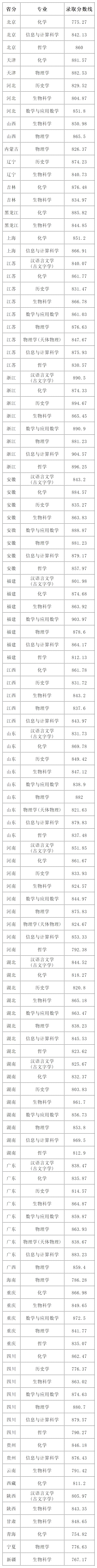 2025年南京大學強基計劃入圍分數(shù)線,各省入圍線匯總表