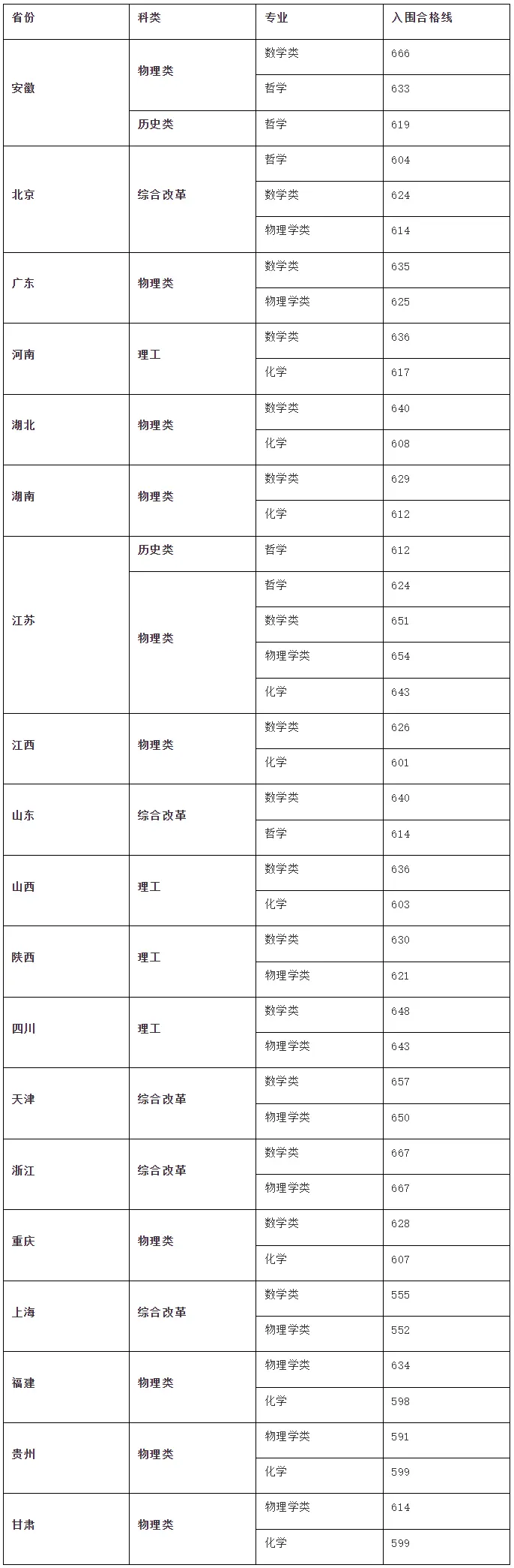 2025年東南大學強基計劃入圍分數線,各省入圍線匯總表