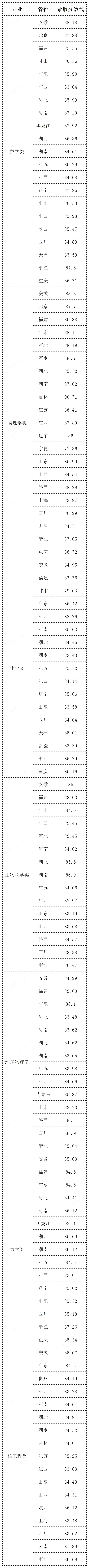 2025年中國科學技術大學強基計劃入圍分數(shù)線,各省入圍線匯總表