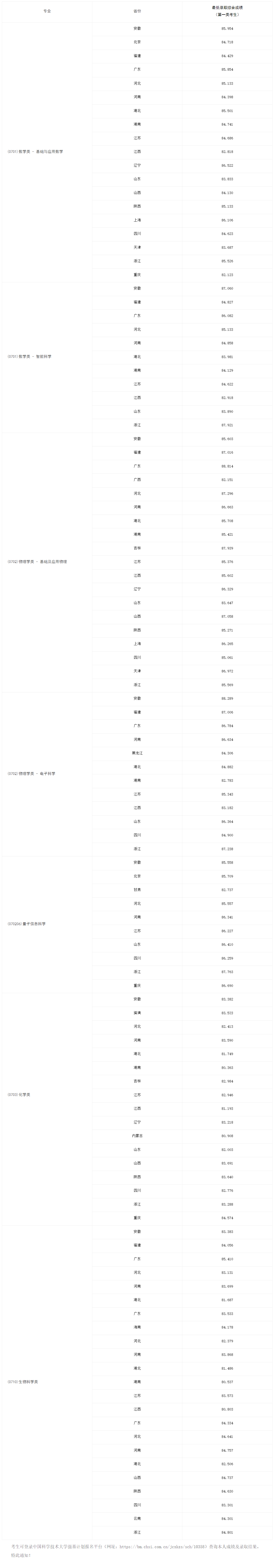 2025年中國科學技術大學強基計劃入圍分數(shù)線,各省入圍線匯總表