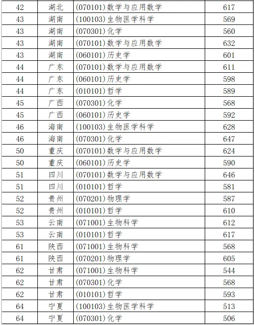 山東大學(xué)2025年強(qiáng)基計劃入圍分?jǐn)?shù)線一覽表（含2024歷年）