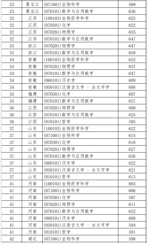 山東大學(xué)2025年強(qiáng)基計劃入圍分?jǐn)?shù)線一覽表（含2024歷年）