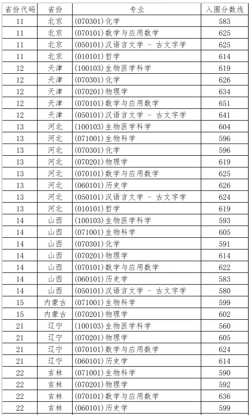 山東大學(xué)2025年強(qiáng)基計劃入圍分?jǐn)?shù)線一覽表（含2024歷年）