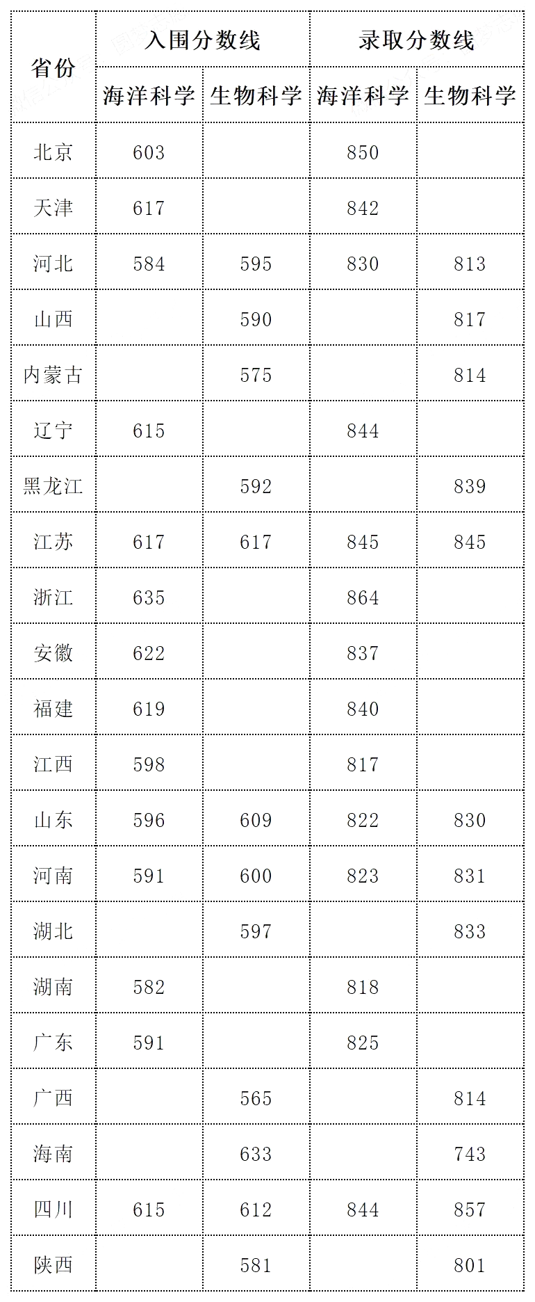 2025年中國海洋大學(xué)強(qiáng)基計劃入圍分?jǐn)?shù)線,各省入圍線匯總表