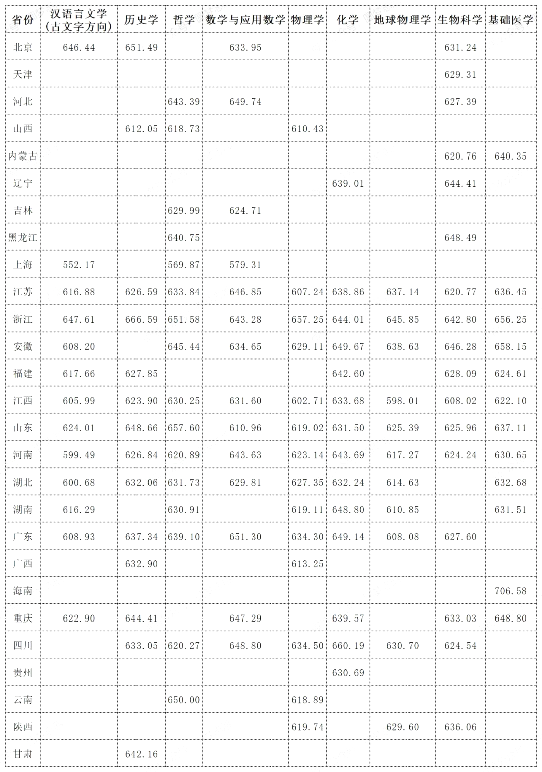 2025年武漢大學強基計劃入圍分數(shù)線,各省入圍線匯總表