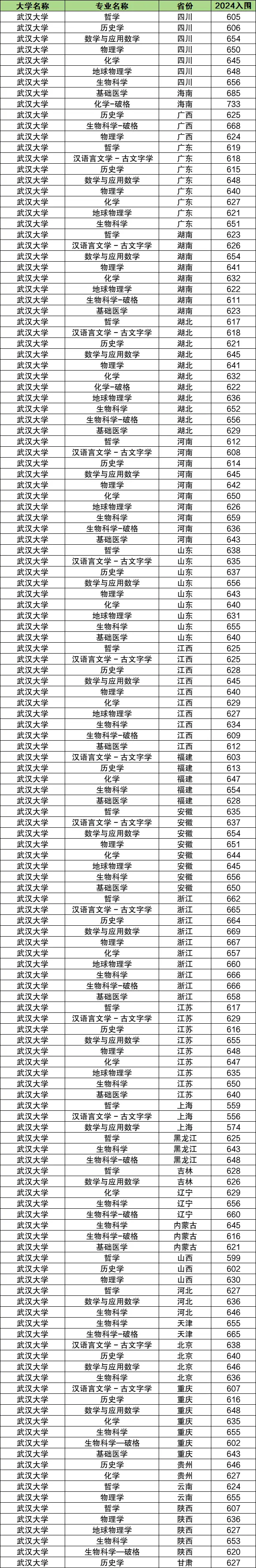 2025年武漢大學強基計劃入圍分數(shù)線,各省入圍線匯總表