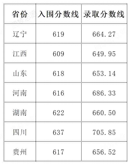 2025年國防科技大學(xué)強基計劃入圍分數(shù)線,各省入圍線匯總表