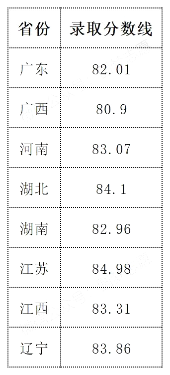 2025年湖南大學強基計劃入圍分數(shù)線,各省入圍線匯總表