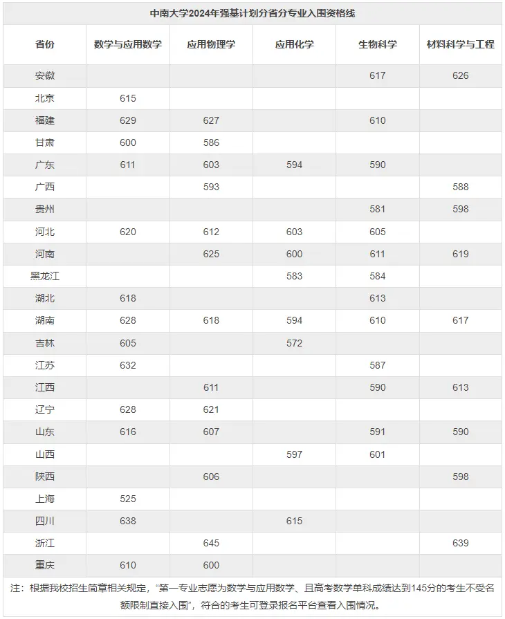 2025年中南大學強基計劃入圍分數(shù)線,各省入圍線匯總表