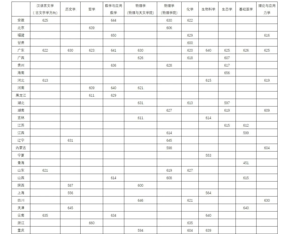 2025年中山大學(xué)強(qiáng)基計劃入圍分?jǐn)?shù)線,各省入圍線匯總表