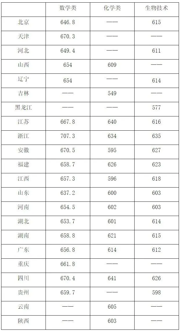 2025年華南理工大學(xué)強(qiáng)基計(jì)劃入圍分?jǐn)?shù)線,各省入圍線匯總表