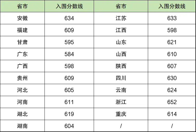 2025年重慶大學強基計劃入圍分數(shù)線,各省入圍線匯總表