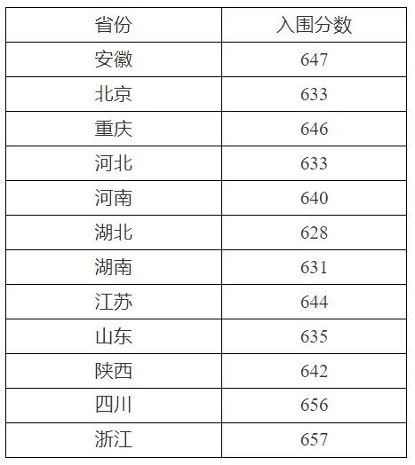 2025年西北工業(yè)大學(xué)強(qiáng)基計(jì)劃入圍分?jǐn)?shù)線,各省入圍線匯總表