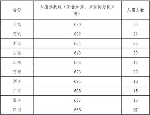 2025年電子科技大學強基計劃入圍分數(shù)線,各省入圍線匯總表