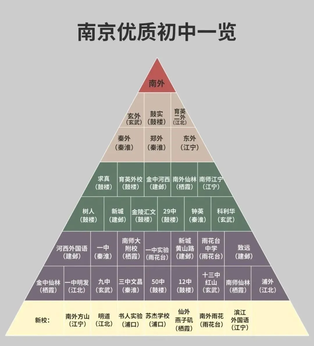 南京玄武外國(guó)語(yǔ)學(xué)校在南京的排名第幾,玄外屬于什么檔次？