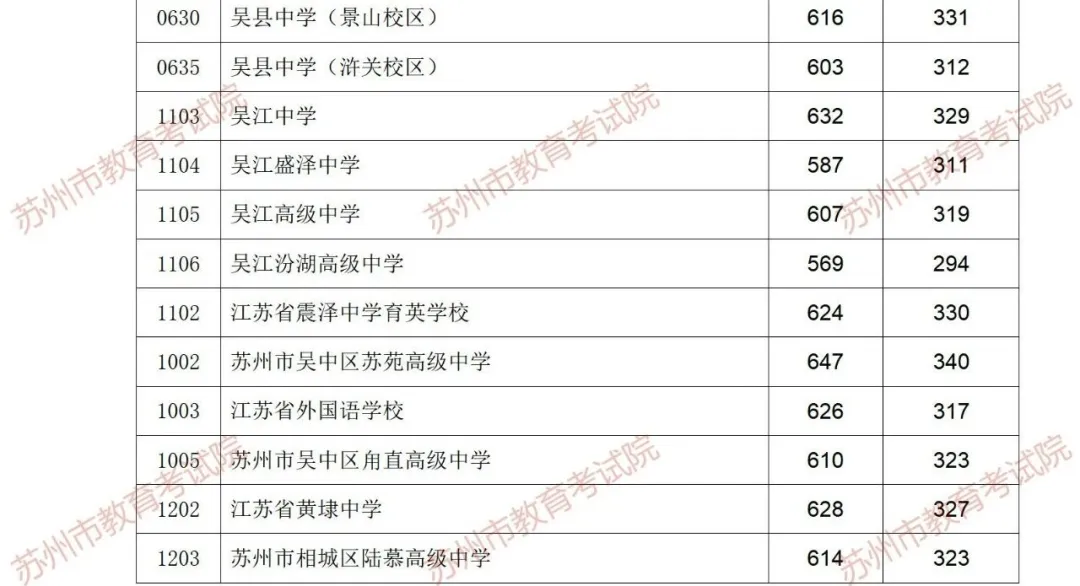 吳縣中學錄取分數(shù)線2025年多少（含歷年錄取分數(shù)線）