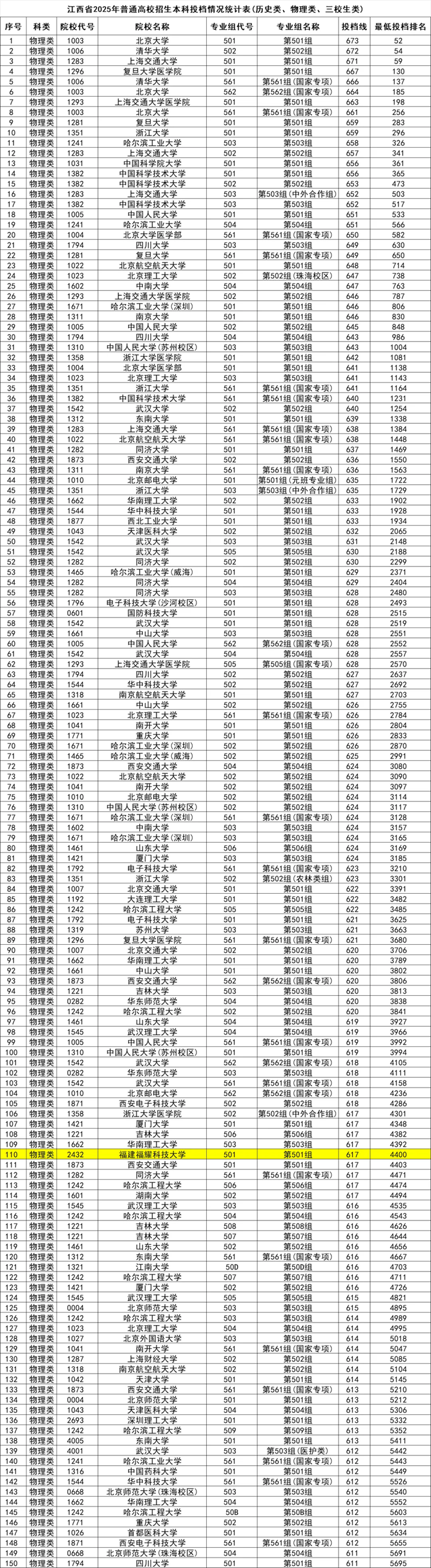 福耀科技大學(xué)2025年江西投檔最低分?jǐn)?shù)線一覽表