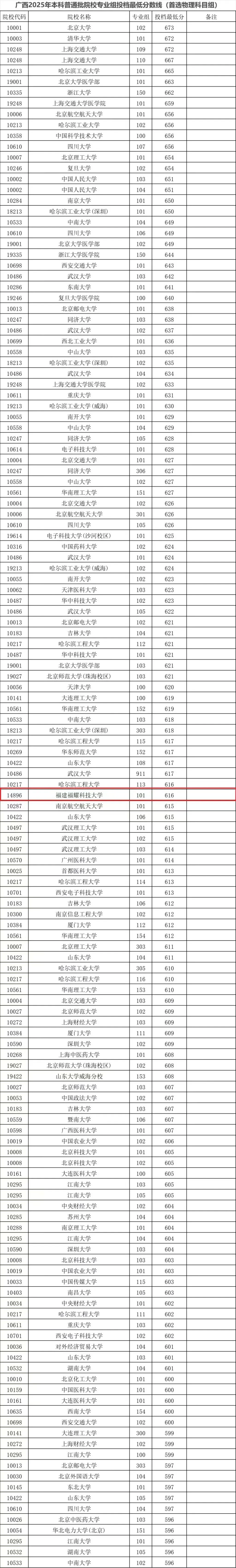 福耀科技大學(xué)2025年河南投檔最低分?jǐn)?shù)線一覽表