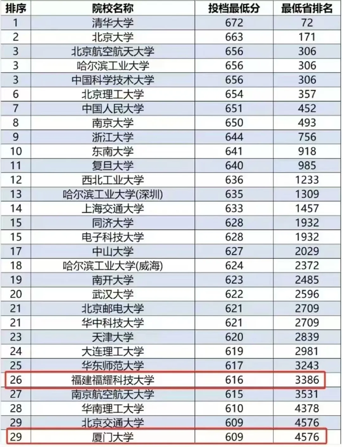 福耀科技大學(xué)2025年福建投檔最低分?jǐn)?shù)線一覽表