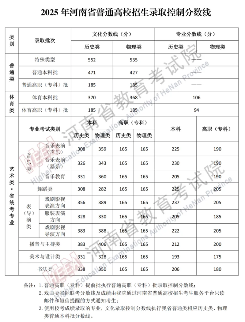 福耀科技大學(xué)2025年河南投檔最低分?jǐn)?shù)線一覽表